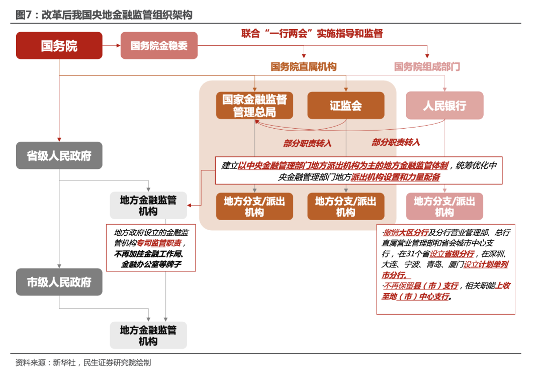 金融機構改革的深意:五大機構職能及監管框架重塑,兩個焦點影響