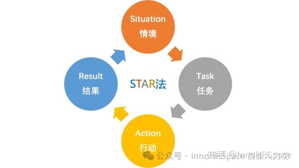 最实用的面试技巧——STAR方法!附提问清单 - 知乎