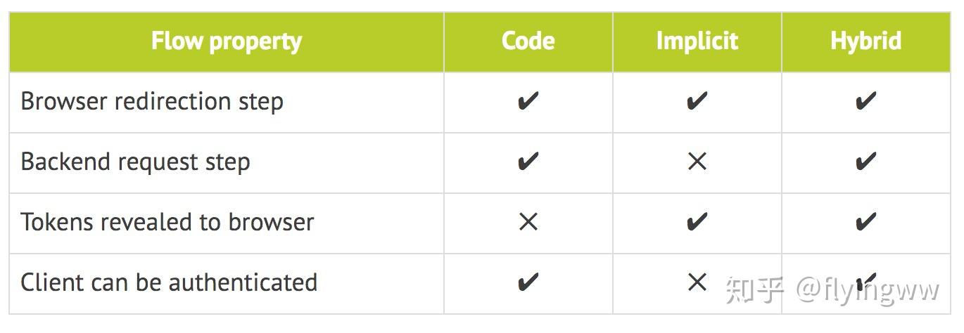 Identity Token OpenID Connect简介 - 知乎