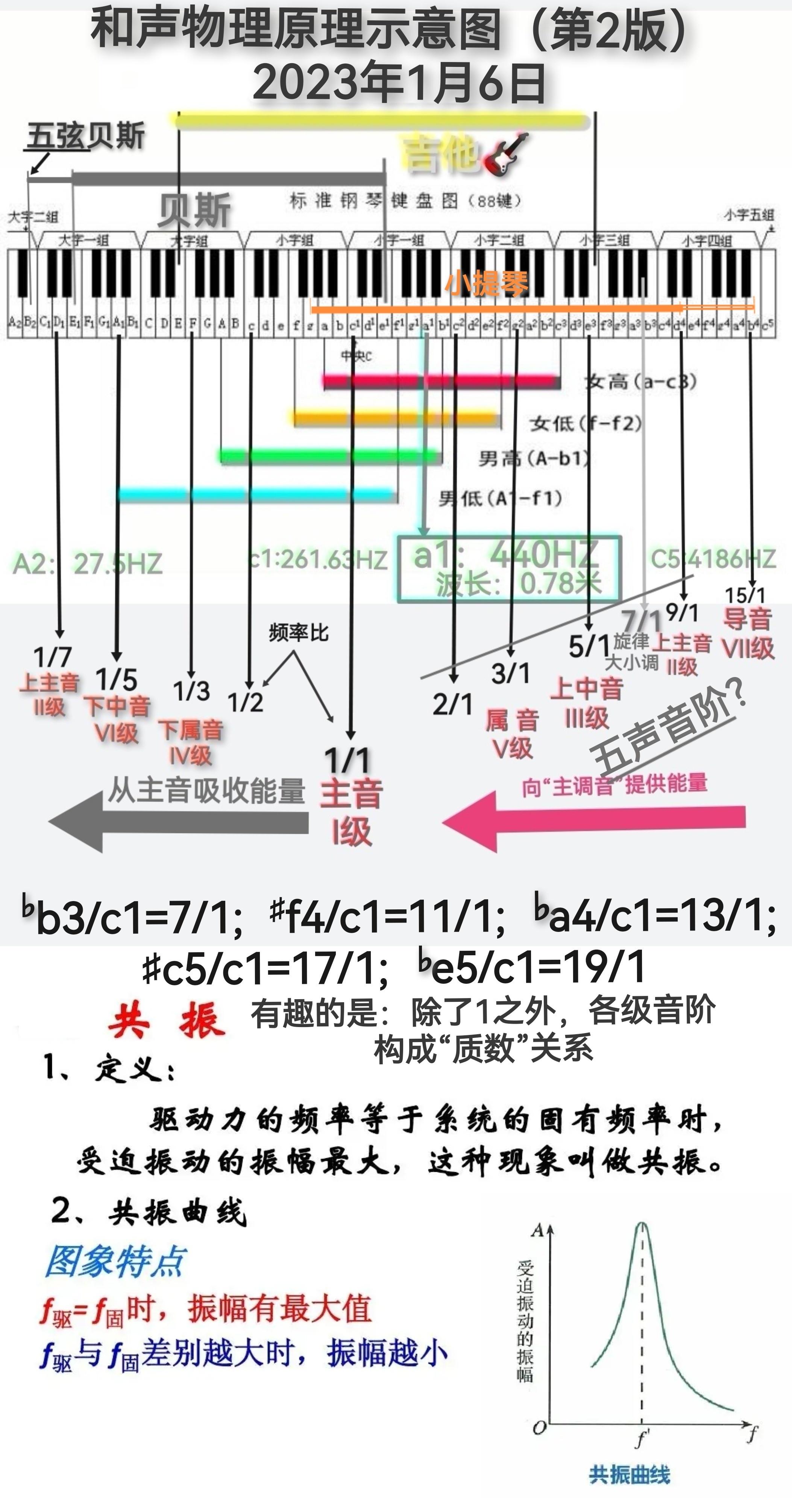 🎶 一张图说完音乐乐理“调式”及“和声”物理原理 - 知乎