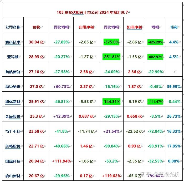 103家光伏上市公司2024年报汇总 - 知乎