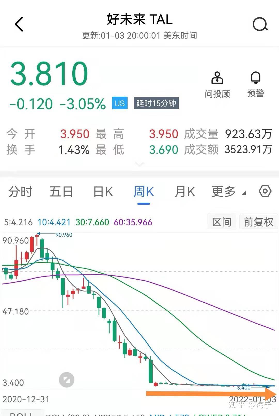 今天我又看了一眼好未来股票,蜡烛图已经像病人的心电图一样一根横线