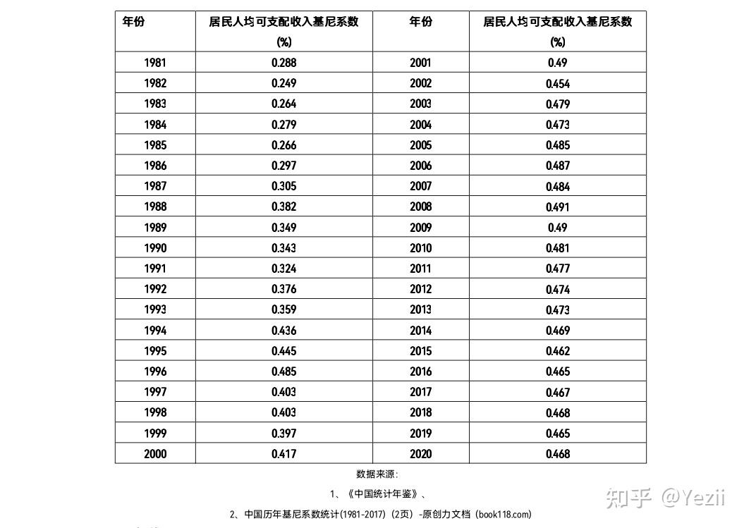 基尼系数- 知乎