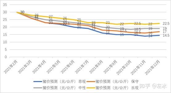 2021年猪价分析与预测(原创不易,转载请注明出处)