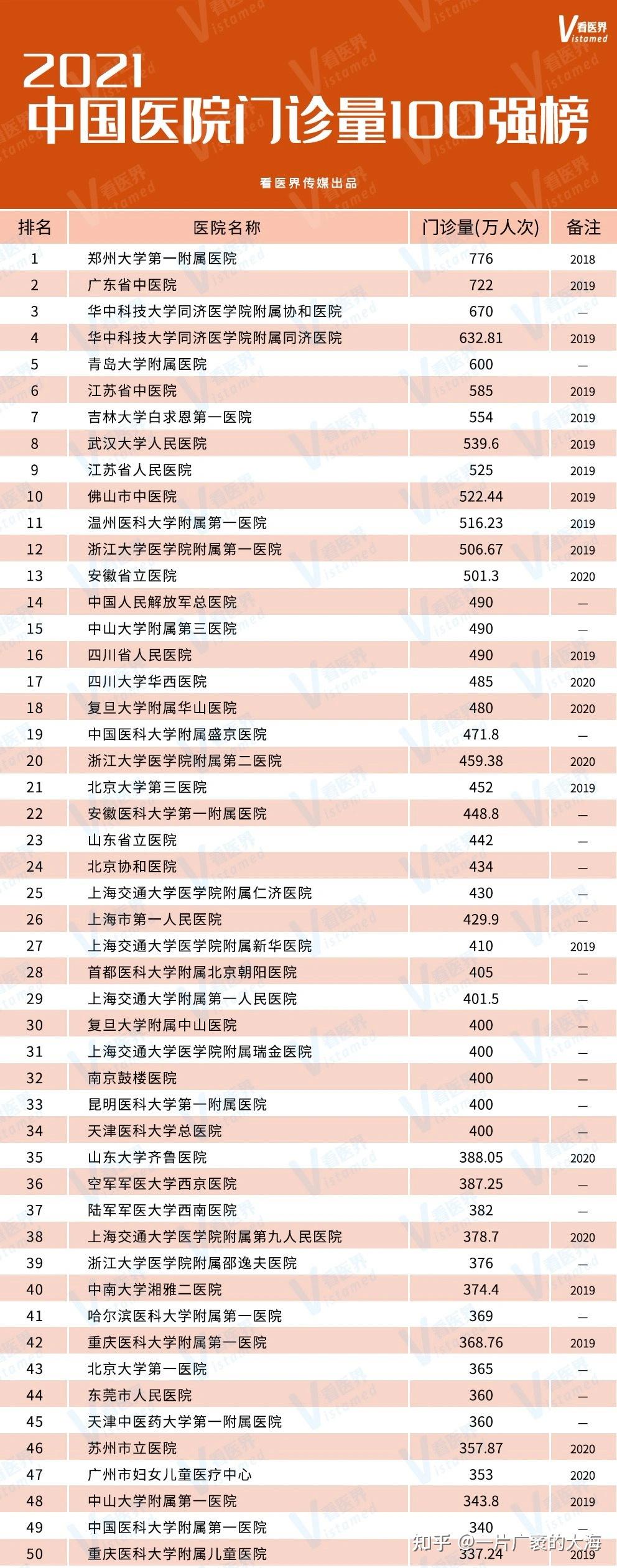 中国最顶尖公立医院三大营收指标排行榜（门诊量 手术量 出院人次） 想要医院事业收入（预算收入）的私信我 知乎 