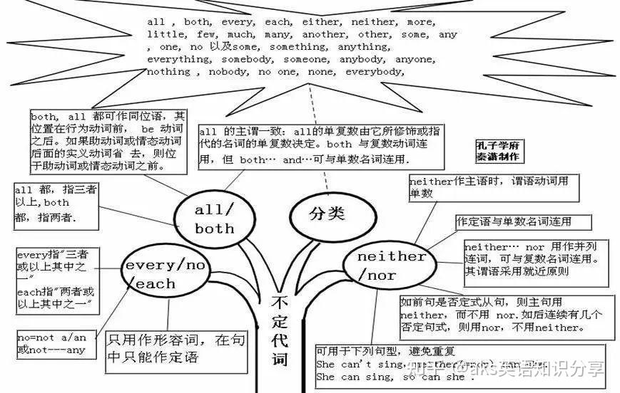 超全的50张英语思维导图,其中包含中学语法,抓紧收藏吧!(三) - 知乎