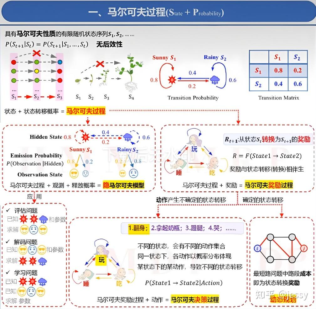 强化学习入门：马尔可夫决策过程（MDP） - 知乎