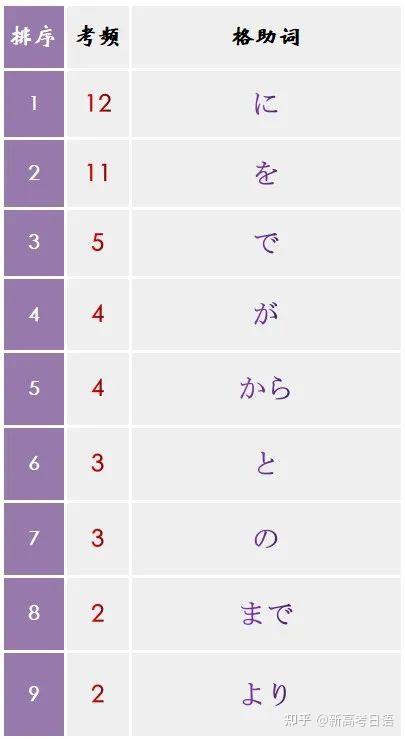 高考日语高频考点 | 格助词用法大全 - 知乎