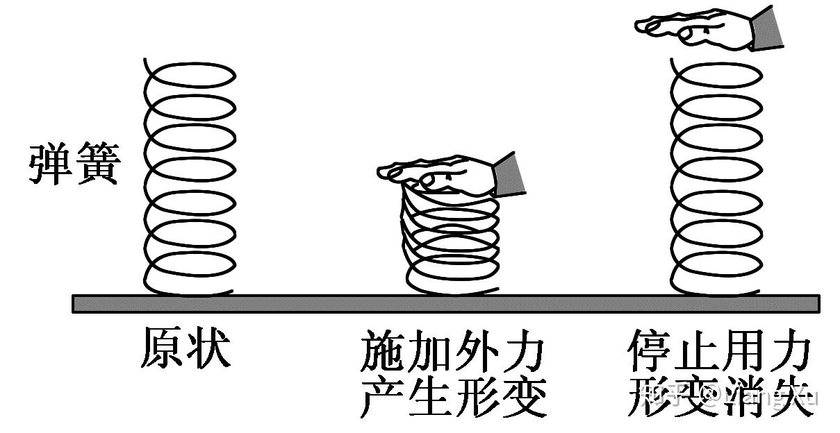 高一物理3高三物理2胡克定律的考查方式二弹簧的长度变化