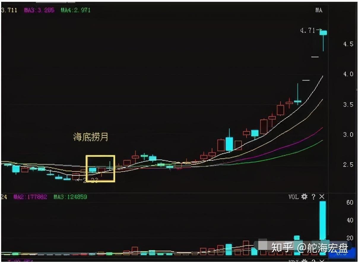 中国股市出现海底捞月形态捡钱时代在即吃透所有利润