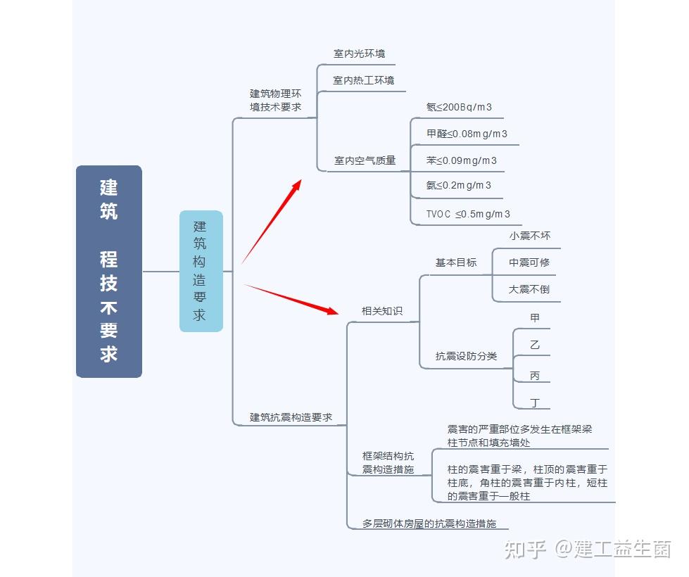 二建建築思維導圖