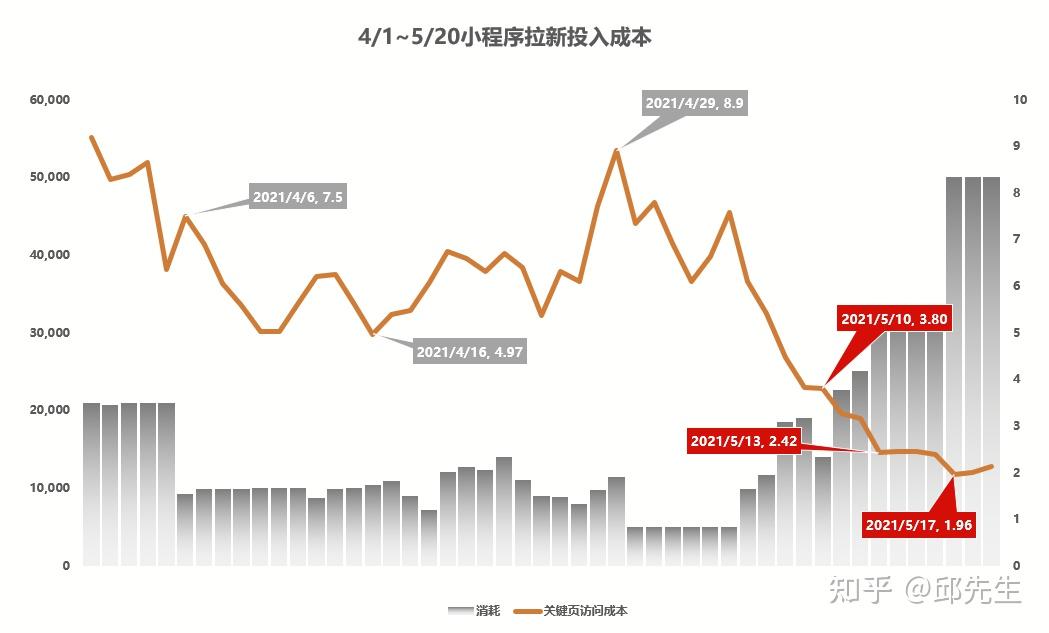 五月下旬小程序採買拉新關鍵頁轉化成本2.