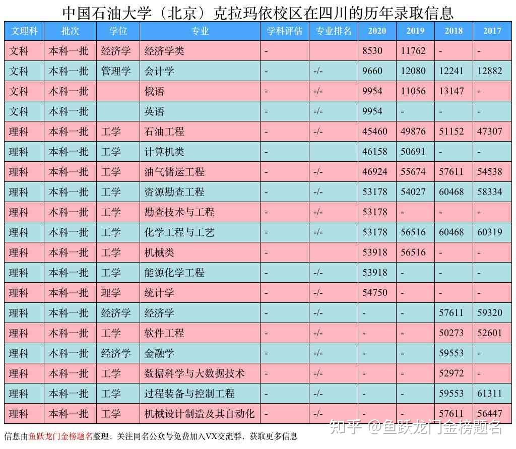 石油大学录取分数线_全国石油大学分数线_2020年石油录取分数线