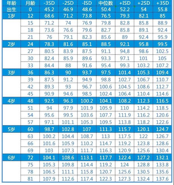 2022年宝宝出生身高体重标准表！你家宝达标了吗？ 知乎