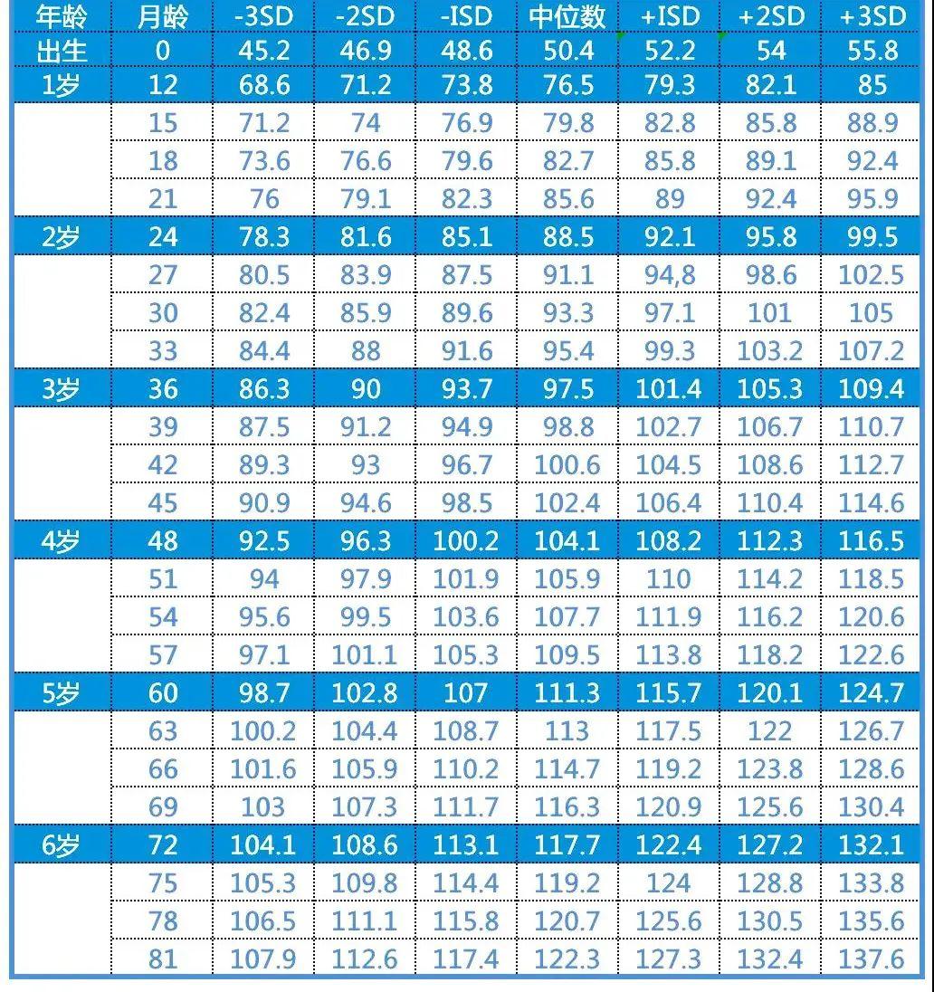 中国0-18岁儿童青少年身高、体重百分位数值表和标准差单位数值表-京东健康