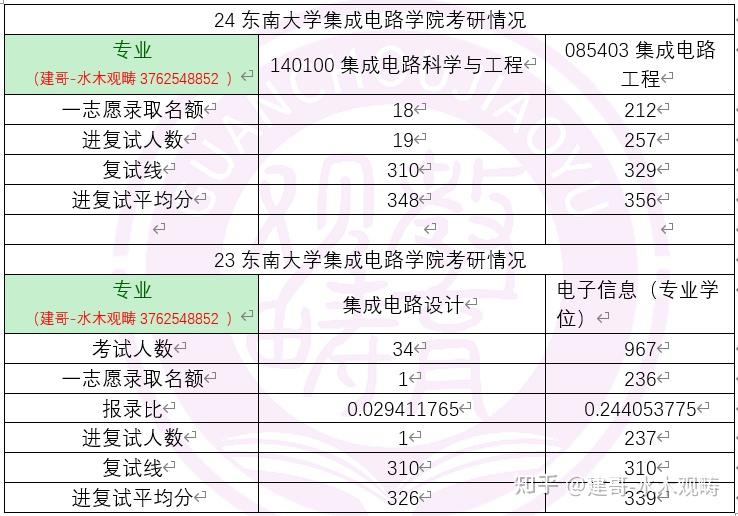 2024年东南大学集成电路学院928微电子考研分数情况