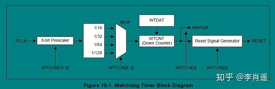 Watchdog linux что это