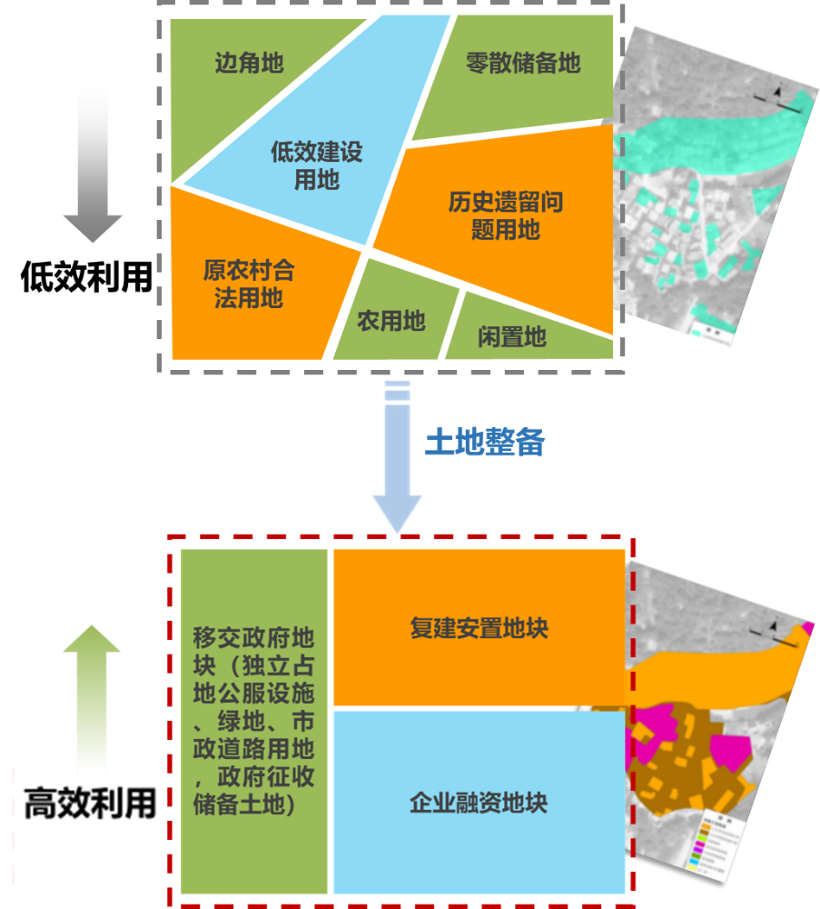 模式一:以"三旧"改造盘活低效利用土地