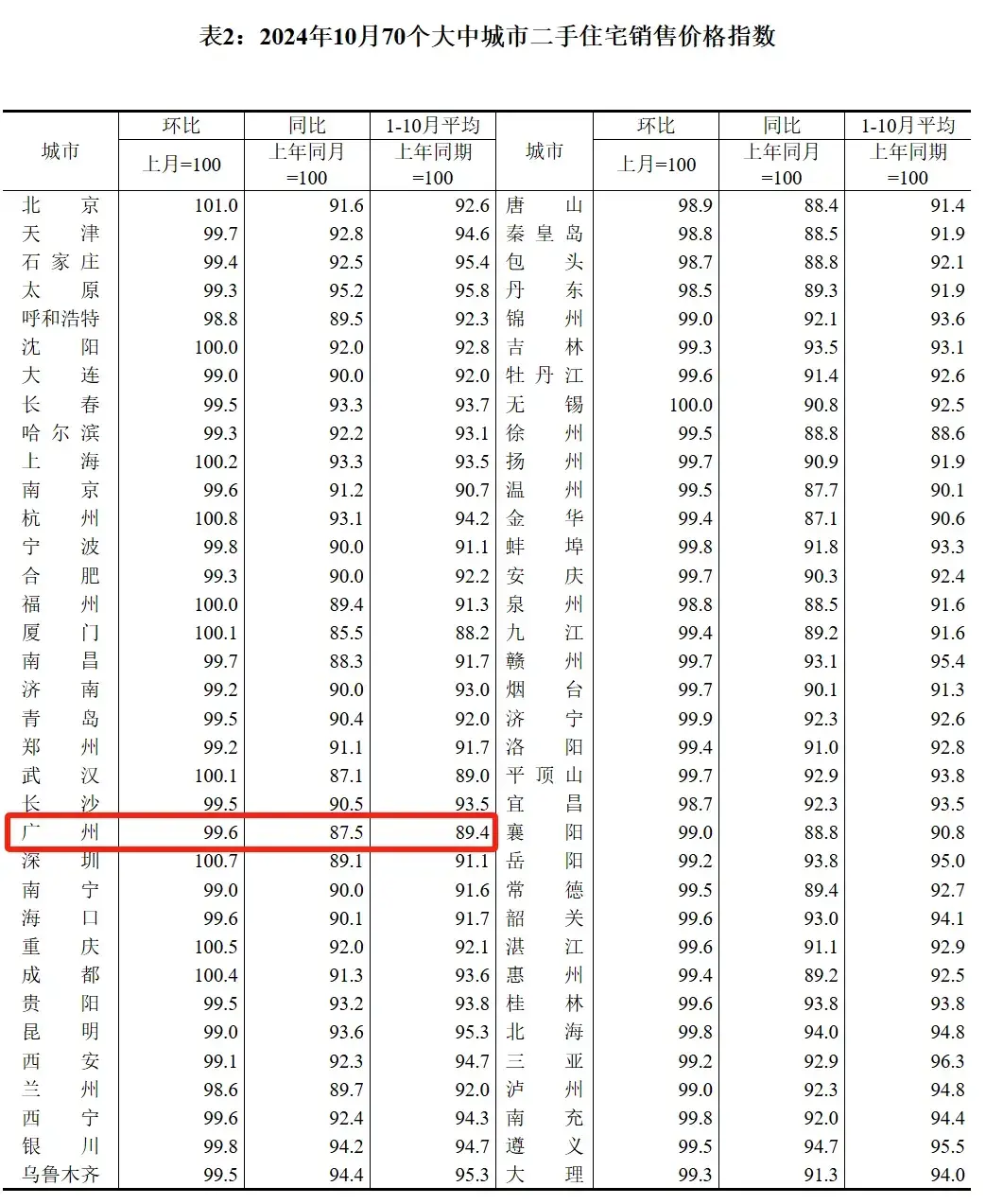 广州房价跌幅收窄!最新70城房价数据 - 知乎