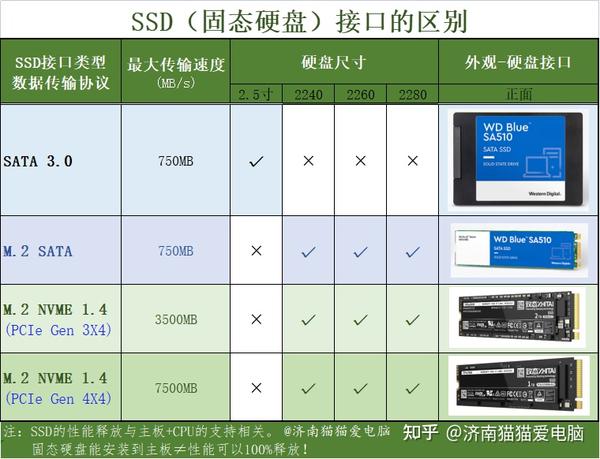 SSD固态硬盘怎么选择？SATA、M.2 SATA（NGFF）、NVME 3.0（PCIe GEN 3)、NVME 4.0（PCIe GEN ...