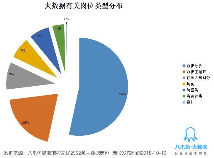 爬了2552條數據後我終於知道大數據崗位有多熱門