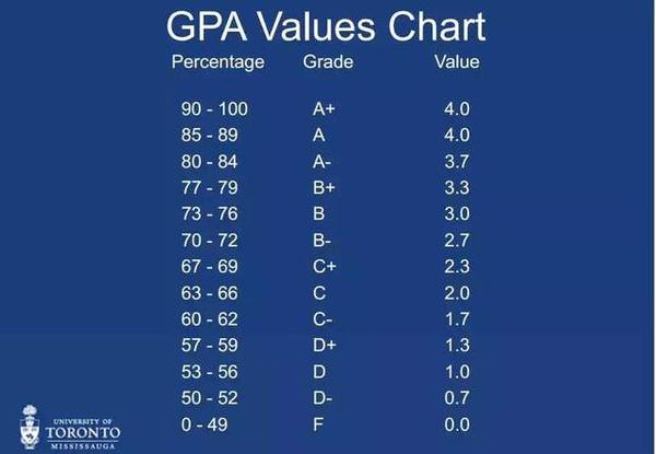 university of toronto phd gpa