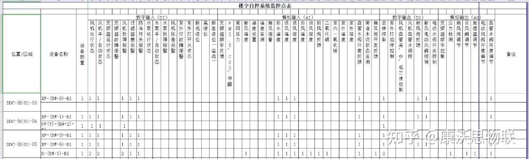 BA楼宇自控系统点位表为何如此重要,如何看懂? - 知乎