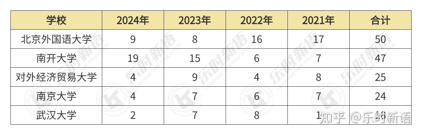 天津外国语大学附属外国语学校2025年外语类保送录取喜报 - 知乎