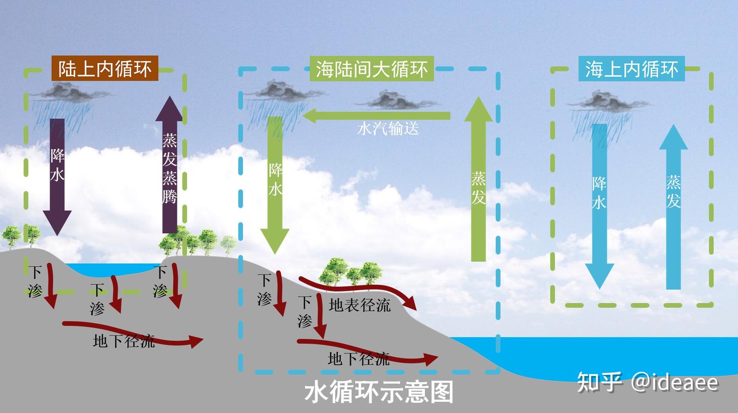 【高中地理讲了啥】（024）水循环与补给 - 知乎