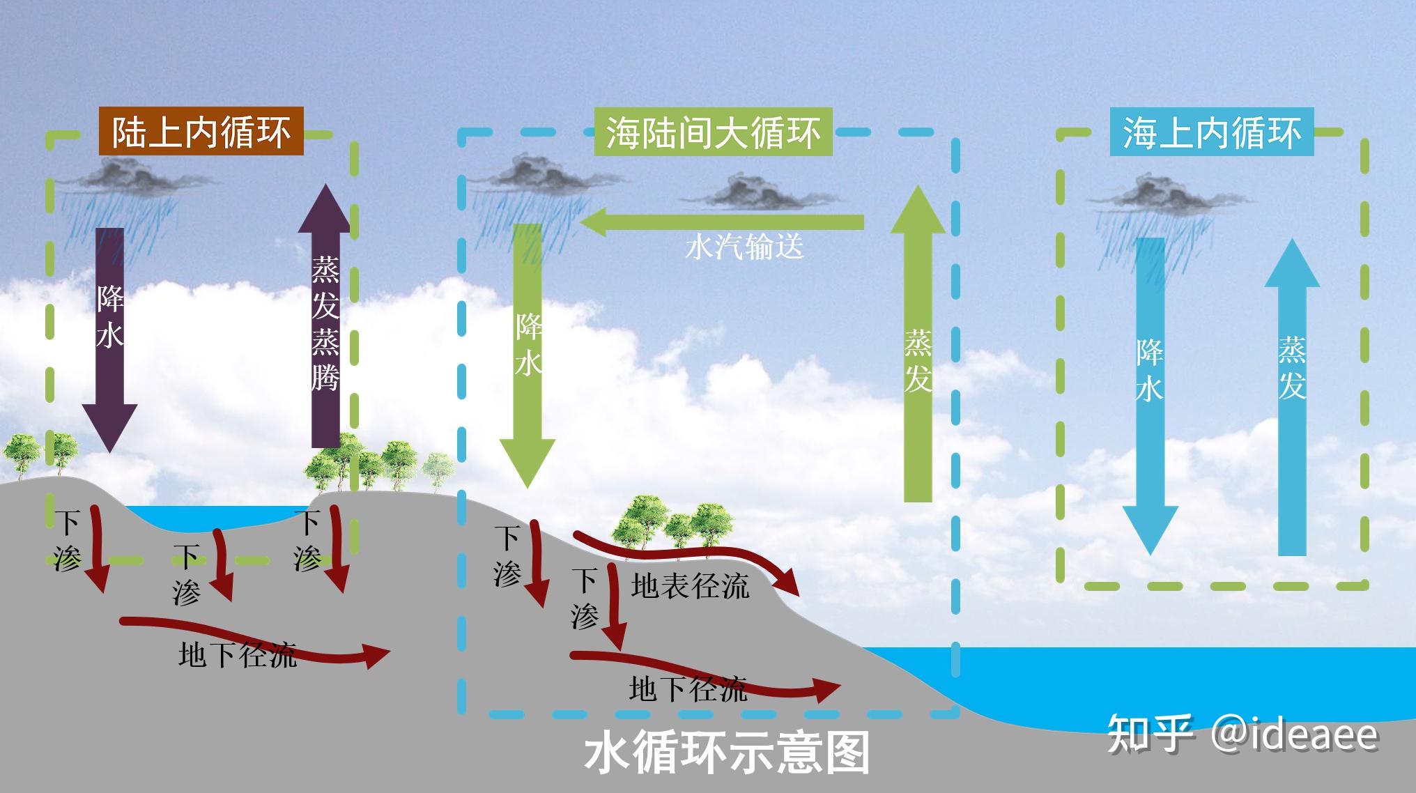 【高中地理讲了啥】（024）水循环与补给 - 知乎