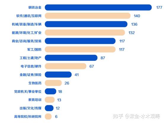 研究生畢業不會低於2w北京多所電子通信強校就業情況