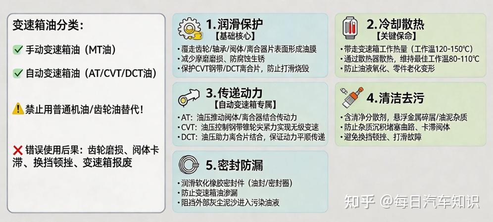 别等变速箱报废才后悔!变速箱油全科普,更换标准+避坑指南