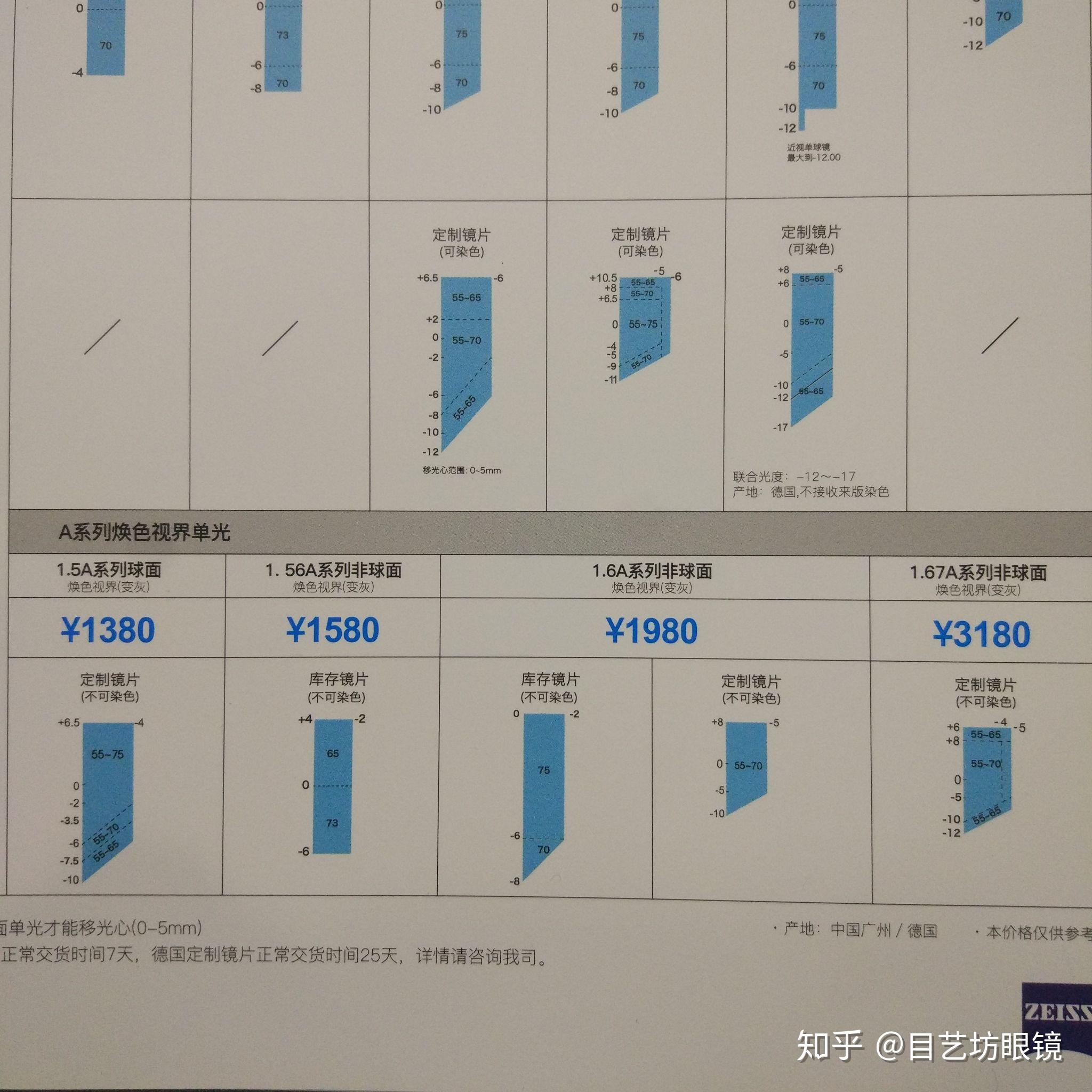 你想知道的蔡司镜片