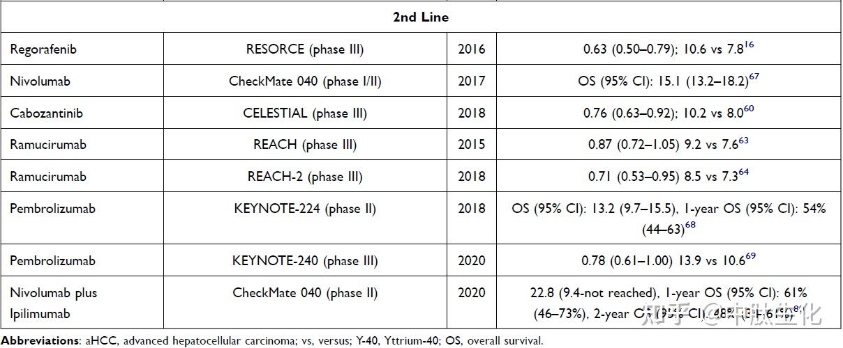 晚期肝细胞癌的“后免疫时代” 知乎