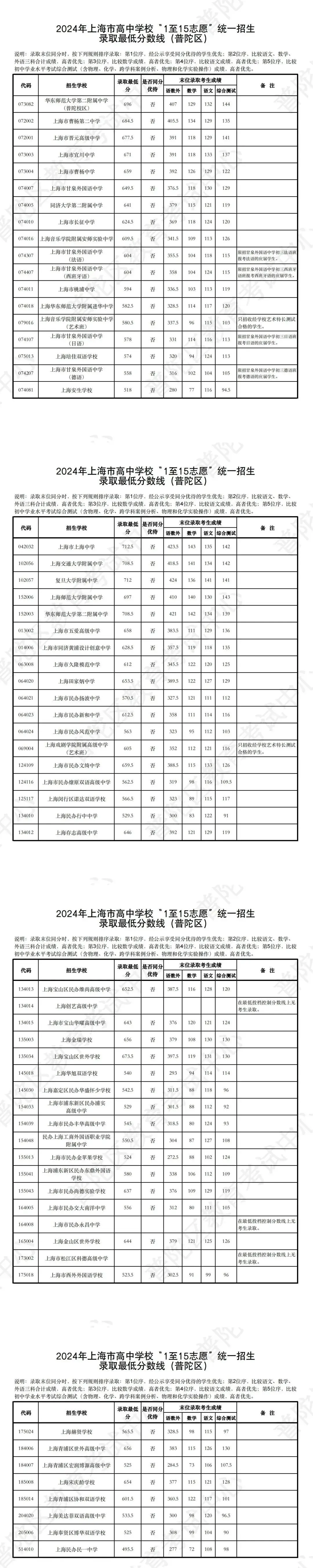 中考资料！重点高中录取数据，参考定位的简单介绍