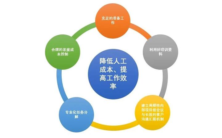 如何做好it项目成本控制