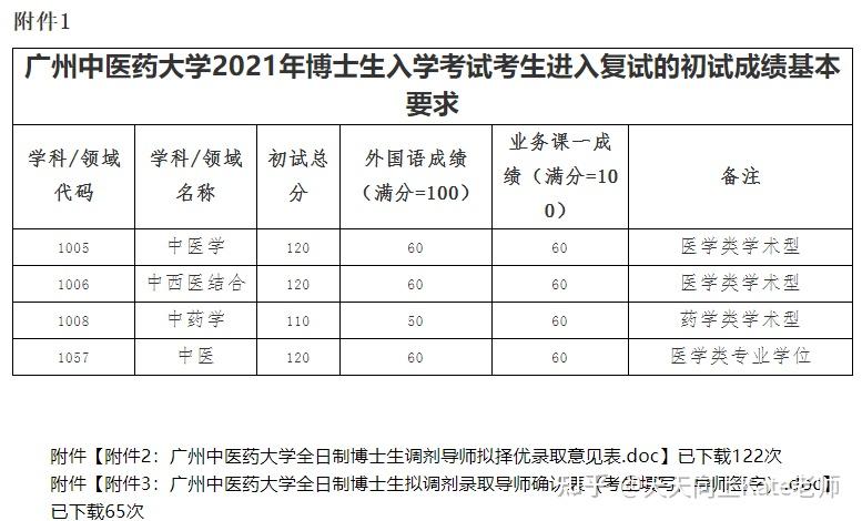 廣州中醫藥大學2021年全日制博士研究生招生複試錄取方案