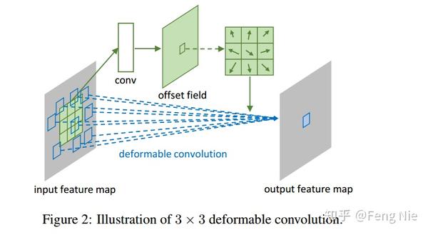 理解 Deformable Convolutional Networks 知乎