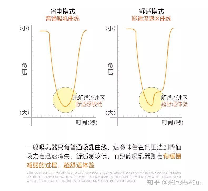 medela吸奶器最大亮点是深度模拟婴儿自然吮吸"刺激"和"吸乳"的两种