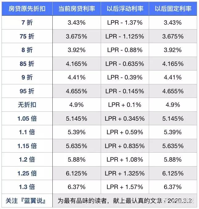 如何看待存量房貸可轉為lpr定利率