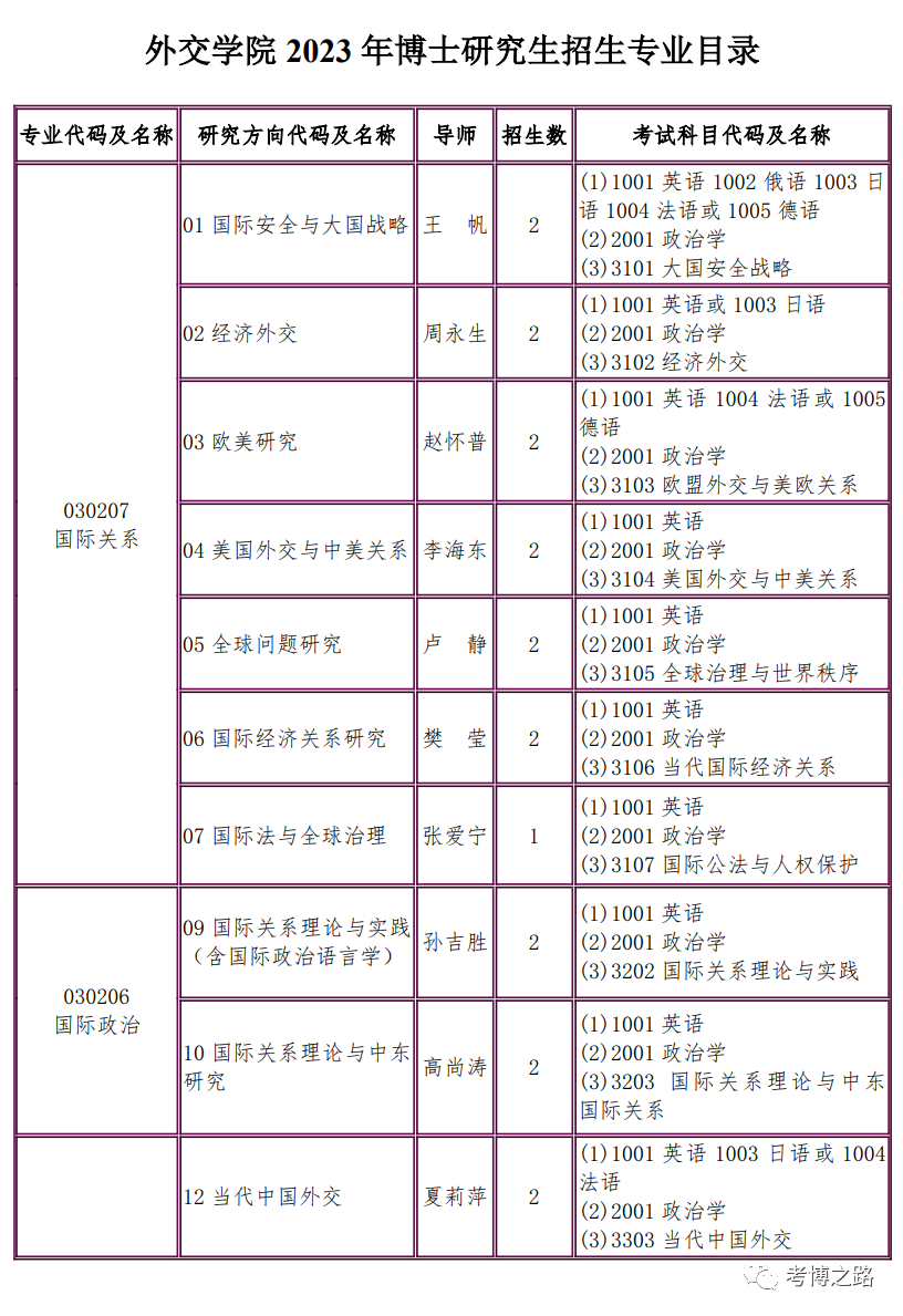 外交学院2023年博士研究生招生简章及目录 - 知乎