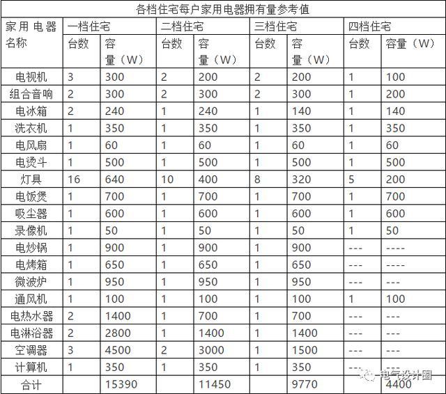 1用電設備負荷電流計算(1) 熒光燈,家用電器的耗電量,額定電流及功率