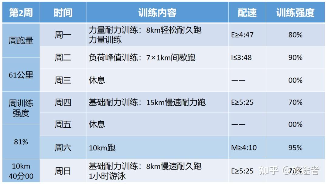 10公里40分钟训练方法 - 知乎