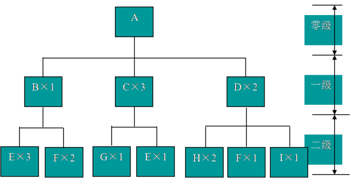 定義:物料清單(bom—bill of materials)是描述產品結構的文件.