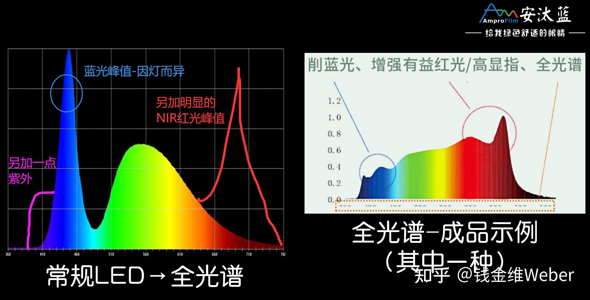 全光谱LED灯和普通LED灯有什么区别? - 知乎