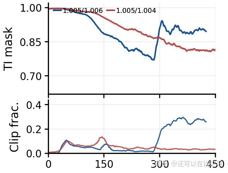 Discrepancy mask 与 PPO clipping 的交互