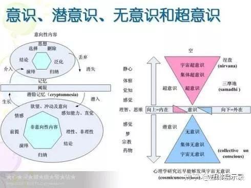 意识有广义与狭义之分,狭义的潜意识,是与表意识相对应的,潜意识与表