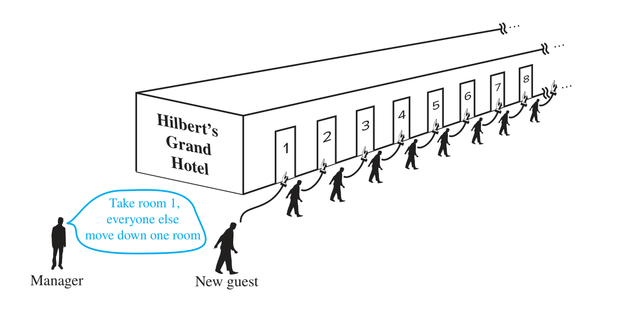 【定义3】等势于正整数集n 的集合称为可数无限集(countably infinite