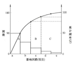 排列图法！监理工程师案例分析高频考点必会：工程质量统计分析方法(1) - 知乎