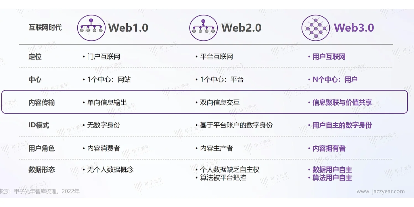 不当韭菜！7份报告解读到底什么是Web3.0？ - 知乎